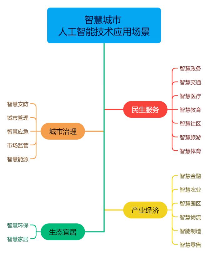 政策领航加速智慧未来 南威软件助力《智慧城市AI应用场景分类指南》发布