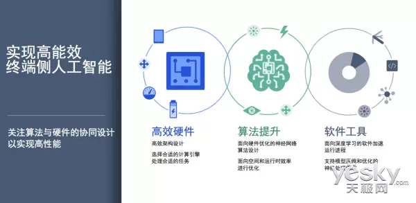 手机离不开人工智能,而人工智能离不开它